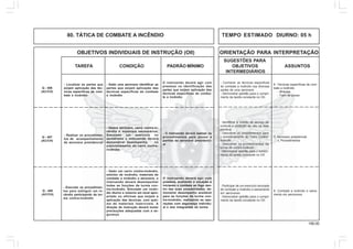 156.00
OBJETIVOS INDIVIDUAIS DE INSTRUÇÃO (OII) ORIENTAÇÃO PARA INTERPRETAÇÃO
SUGESTÕES PARA
TAREFA CONDIÇÃO PADRÃO MÍNIMO OBJETIVOS ASSUNTOS
INTERMEDIÁRIOS
80. TÁTICA DE COMBATE A INCÊNDIO TEMPO ESTIMADO DIURNO: 05 h
Q - 406
(AC/CH)
- Localizar as partes que
exijam aplicação das téc-
nicas específicas de com-
bate a incêndio
- Dado uma aeronave identificar as
partes que exijam aplicação das
técnicas específicas de combate
a incêndio
O instruendo deverá agir com
presteza na identificação das
partes que exijam aplicação das
técnicas específicas de comba-
te a incêndio
6. Técnicas específicas de com-
bate a incêndio
- Motores
- Trem de pouso
- Conhecer as técnicas especificas
de combate a incêndio nas diversas
partes de uma aeronave
- Demonstrar aptidão para o cumpri-
mento da tarefa constante no OII.
Q - 407
(AC/CH)
- Realizar os procedimen-
tos de acompanhamento
da aeronave presidencial
- Dados aeronave, carro contra-in-
cêndio e materiais necessários.
Simulado um exercício no
aeródromo o instruendo deverá
demonstrar desempenho no
posicionamento do carro contra-
incêndio
- O instruendo deverá realizar os
procedimentos para pouso e
partida da aeronave presidenci-
al
7. Aeronave presidencial
d. Procedimentos
- Identificar a missão do serviço de
controle e proteção ao vôo na fase
primitiva
- Descrever os procedimentos para
o posicionamento do Carro Contra-
Incêndio
- Descrever os procedimentos da
turma de contra-incêndio
- Demonstrar aptidão para o cumpri-
mento da tarefa constante no OII.
Q - 408
(AC/CH)
- Executar os procedimen-
tos para extinguir um in-
cêndio participando da tur-
ma contra-incêndio
- Dado um carro contra-incêndio,
extintor de incêndio, materiais de
combate a incêndio e aeronave, o
instruendo deverá desempenhar
todas as funções da turma con-
tra-incêndio. Simulado um incên-
dio diurno e noturno em local apro-
priado ou oficinas que exijam a
aplicação das técnicas, com quei-
ma de materiais inservíveis. A
direção de instrução deverá tomar
precauções adequadas com a se-
gurança
O instruendo deverá agir com
presteza, avaliando a situação e
iniciando o combate ao fogo den-
tro das suas possibilidades, de-
monstrar desempenho aceitável
para as funções da turma con-
tra-incêndio, realizando as ope-
rações com segurança individu-
al e dos integrantes da turma
8. Combate a incêndio e salva-
mento em aeronaves
- Participar de um exercício simulado
de combate a incêndio e salvamento
em aeronaves
- Demonstrar aptidão para o cumpri-
mento da tarefa constante no OII.
 