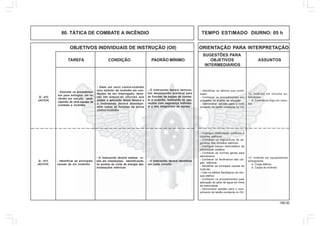 158.00
OBJETIVOS INDIVIDUAIS DE INSTRUÇÃO (OII) ORIENTAÇÃO PARA INTERPRETAÇÃO
SUGESTÕES PARA
TAREFA CONDIÇÃO PADRÃO MÍNIMO OBJETIVOS ASSUNTOS
INTERMEDIÁRIOS
80. TÁTICA DE COMBATE A INCÊNDIO TEMPO ESTIMADO DIURNO: 05 h
Q - 412
(AC/CH)
- Executar os procedimen-
tos para extinguir um in-
cêndio em veículo, parti-
cipando de uma equipe de
combate a incêndio
- Dado um carro contra-incêndio
e/ou extintor de incêndio em con-
dições de ser empregado, deve-
rão ser simula-do oficinas que
exijam a aplicação dessa técnica e
o instruendo deverá desempe-
nhar todas as funções da turma
contra-incêndio
- O instruendo deverá demons-
trar desempenho aceitável para
as funções da equipe de comba-
te a incêndio, realizando as ope-
rações com segurança individu-
al e dos integrantes da equipe
12. Incêndio em veículos au-
tomotores
a. Controle do fogo em veícu-
los
- Identificar os fatores que contri-
buem
- Conhecer os procedimentos em-
pregados na analise de situação
- Demonstrar aptidão para o cum-
primento da tarefa constante no OII.
Q - 413
(AC/CH)
- Identificar as principais
causas de um incêndio
- O instruendo deverá realizar vi-
sita em instalações, identificando
os pontos de corte de energia das
instalações elétricas
- O instruendo deverá identificar
um curto circuito
13. Incêndio em equipamentos
energizados
a. Carga elétrica
b. Causa do incêndio
- Distinguir eletricidade, potência e
circuitos elétricos
- Conhecer os dispositivos de se-
gurança dos circuitos elétricos
- Distinguir campo eletrostático de
eletricidade estática
- Conhecer as normas gerais para
aterramento
- Conhecer os fenômenos das car-
gas elétricas
- Identificar as principais causas de
incêndio
- Citar os efeitos fisiológicos do cho-
que elétrico
- Conhecer os procedimentos para
aplicação de jatos de água em linha
de eletricidade
- Demonstrar aptidão para o cum-
primento da tarefa constante no OII.
 