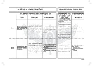 159.00
OBJETIVOS INDIVIDUAIS DE INSTRUÇÃO (OII) ORIENTAÇÃO PARA INTERPRETAÇÃO
SUGESTÕES PARA
TAREFA CONDIÇÃO PADRÃO MÍNIMO OBJETIVOS ASSUNTOS
INTERMEDIÁRIOS
80. TÁTICA DE COMBATE A INCÊNDIO TEMPO ESTIMADO DIURNO: 05 h
Q - 414
(AC/CH)
- Executar os procedimen-
tos para extinguir um in-
cêndio em tanque de
combustível.
- Dado um carro contra-incêndio
e/ou extintor de incêndio em con-
dições de ser empregado, deve-
rão ser simulado oficinas que exi-
jam a aplicação dessa técnica o
instruendo deverá desempenhar
todas as funções da turma con-
tra-incêndio
- O instruendo deverá demons-
trar desempenho aceitável para
as funções da turma contra-in-
cêndio, realizando as operações
com segurança individual e dos
integrantes da turma
- Identificar os dispositivos de
segurança
14. Incêndios em tanques de
combustíveis
a. Teoria contra-incêndio apli-
cada
b. Tanque de combustível
- Conhecer as mudanças do estado
físico da matéria
- Distinguir viscosidade de solubilida-
de
- Conhecer os tipos de misturas quan-
to a concentração
- Distinguir inflabilidade de explosivi-
dade
- Definir substâncias leves e pesa-
das
- Definir boil over e bleve
- Identificar os dispositivos de segu-
rança
- Empregar os procedimentos para
combate a incêndio em um tanque de
teto fixo para combustíveis pesados
e leves
- Demonstrar aptidão para o cumpri-
mento da tarefa constante no OII.
Q - 415
(AC/CH)
- Retirar uma vitima de lo-
cal confinado utilizando o
equipamento autônomo
de respiração
- Dados um equipamento de res-
piração autônomo e materiais ne-
cessário a segurança, deverão
ser simulados oficinas que exijam
a aplicação dessa técnica. O
instrutor determinará um percur-
so com obstáculos (escadas, mu-
ros, janelas, tubos etc) de prefe-
rência em instalações, nos quais
o instruendo deverá passar com
a mascara obscurecida
- O instruendo deverá demons-
trar desempenho adequado:
- Na preparação e colocação do
equipamento
- Nos procedimentos de emer-
gências
- Na preparação e retirada da
vi-tima
15. Técnicas de salvamento em
locais confinados
a. Busca de vitima
b. Desabamento e soter-
ramento
c. Galerias
- Realizar os procedimentos para re-
alizar uma busca de uma vitima
- Conhecer os procedimentos para
salvamento em desabamento/ soter-
ramentos
- Conhecer os procedimentos para
salvamento em geleiras
- Demonstrar aptidão para o cumpri-
mento da tarefa constante no OII.
 