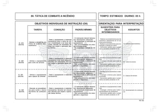 161.00
OBJETIVOS INDIVIDUAIS DE INSTRUÇÃO (OII) ORIENTAÇÃO PARA INTERPRETAÇÃO
SUGESTÕES PARA
TAREFA CONDIÇÃO PADRÃO MÍNIMO OBJETIVOS ASSUNTOS
INTERMEDIÁRIOS
80. TÁTICA DE COMBATE A INCÊNDIO TEMPO ESTIMADO DIURNO: 05 h
Q - 419
(AC/CH)
- Realizar a retirada de uma
vitima de acidente auto-
mobilístico
- Dado o equipamento e materiais
necessários para a retira da viti-
ma e imobilização e em local ade-
quado, deverão ser simulados ofi-
cinas que exijam a aplicação des-
sa técnica.
- O instruendo deverá demons-
trar desempenho adequado:
- Na preparação e colocação do
equipamento
- Nos procedimentos de emer-
gências/segurança
- Na preparação e retirada da viti-
m a
19. Acidente automobilístico
- Realizar os procedimentos para ba-
lizamento e atendimento de um aci-
dente automobilístico
- Realizar os procedimentos para imo-
bilização e retirada de vitima
- Demonstrar aptidão para o cumpri-
mento da tarefa constante no OII.
Q - 420
(AC/CH)
- Utilizar o equipamento
para corte em árvores
- Dado o equipamento e materiais
necessários e em local adequado,
deverão ser simulados oficinas
que exijam a aplicação dessa téc-
nica.
- O instruendo deverá demons-
trar desempenho adequado:
- Na preparação e colocação do
equipamento
- Nos procedimentos de emer-
gências e segurança
20. Corte de arvores
- Identificar os equipamentos e mate-
riais
- Empregar a técnica para corte de
árvore
- Demonstrar aptidão para o cumpri-
mento da tarefa constante no OII.
Q - 422
(AC/CH)
- Executar os procedimen-
tos para conter o derra-
ma-mento de combustí-
vel
- Dado o equipamento e materiais
necessários, deverão ser simula-
dos oficinas que exijam a aplica-
ção dessa técnica.
- O instruendo deverá demons-
trar desempenho adequado:
- Na preparação e colocação do
equipamento
- Nos procedimentos de emer-
gências e segurança
22. Derramamento de combustí-
vel
- Identificar os equipamentos e mate-
riais
- Empregar a técnica para conter o
derramamento de combustível
- Demonstrar aptidão para o cumpri-
mento da tarefa constante no OII.
Q - 421
(AC/CH)
- Utilizar o equipamento
para captura de animais
- Dado o equipamento e materiais
necessários
- O instruendo deverá demons-
trar desempenho adequado:
- Na preparação e utilização do
equipamento
- Nos procedimentos de emer-
gências e segurança
21. Captura de animais
- Identificar os equipamentos e mate-
riais
- Empregar a técnica para captura
de animais
- Demonstrar aptidão para o cumpri-
mento da tarefa constante no OII.
 
