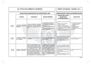 162.00
OBJETIVOS INDIVIDUAIS DE INSTRUÇÃO (OII) ORIENTAÇÃO PARA INTERPRETAÇÃO
SUGESTÕES PARA
TAREFA CONDIÇÃO PADRÃO MÍNIMO OBJETIVOS ASSUNTOS
INTERMEDIÁRIOS
80. TÁTICA DE COMBATE A INCÊNDIO TEMPO ESTIMADO DIURNO: 05 h
Q - 423
(AC/CH)
- Empregar os procedi-
mentos para evitar a con-
taminação
- Dado o equipamento e materiais
necessários e em local adequado,
deverão ser simulados oficinas
que exijam a aplicação dessa téc-
nica.
- O instruendo deverá demons-
trar desempenho adequado:
- Na preparação e colocação do
equipamento
- Identificação do painel de segu-
rança
- Nos procedimentos de emer-
gências e segurança
23. Produtos químicos perigosos
a. Forma de intoxicação
b. Sinais e sintomas
c. Classes
d. Nível de proteção
e. Proteção pessoal
f. Planificação das ações de
emergência
- Identificar as formas de intoxica-
ção
- Conhecer sinais e sintomas
- Identificar as classes
- Conhecer o nível de proteção
- Interpretar o painel de segurança
- Conhecer as planificação das ações
de emergência
- Demonstrar aptidão para o cumpri-
mento da tarefa constante no OII.
Q - 424
(AC/CH)
- Executar os procedimen-
tos conforme a situação
de emergência
- Apresentado uma situação de
emergência
- O instruendo deverá demons-
trar desempenho adequado nos
procedimentos
24. Procedimentos operacionais
padrões de segurança
- Realizar os procedimentos operaci-
onais padrões de segurança nas di-
versas situações de emergência
- Demonstrar aptidão para o cumpri-
mento da tarefa constante no OII.
Q - 425
(AC/CH)
- Executar, o plano contra-
incêndio do aeródromo
- Dados os equipamentos de com-
bate a incêndio e materiais neces-
sários para desencadear o plano,
o instruendo desempenhará todas
as atribuições nas áreas
mobiliadas na emergência. Simu-
lando um acidente aeronáutico na
área do aeródromo, o militar de-
verá conhecer as atribuições e fun-
ções da turma contra-incêndio.
A instrução deverá tomar precau-
ções adequadas com a segurança
- O instruendo deverá agir com
presteza, avaliando a situação,
dando o alarme e tomando as
providencias conforme a sua
atribuição, levando em conside-
ração a prioridade das ações ini-
ciais dentro de suas possibilida-
des. Identificar as áreas
mobiliadas no acio-namento do
plano e conhecer as atribuições
e funções das turmas de contra-
incêndio
25. Plano contra-incêndio do ae-
ródromo
- Executar os procedimentos aplica-
dos em uma emergências e ocorrên-
cias aeronáuticas e não aeronáuti-
cas
- Participar das atribuições da seção
contra-incêndio no desencadear do
plano aeronáutico
- Participar de um simulado de emer-
gência
- Demonstrar aptidão para o cumpri-
mento da tarefa constante no OII.
 
