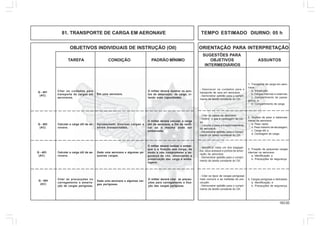 163.00
OBJETIVOS INDIVIDUAIS DE INSTRUÇÃO (OII) ORIENTAÇÃO PARA INTERPRETAÇÃO
SUGESTÕES PARA
TAREFA CONDIÇÃO PADRÃO MÍNIMO OBJETIVOS ASSUNTOS
INTERMEDIÁRIOS
81. TRANSPORTE DE CARGA EM AERONAVE TEMPO ESTIMADO DIURNO: 05 h
Q - 401
(AC)
Citar os cuidados para
transporte de cargas em
aeronaves.
Em uma aeronave.
O militar deverá mostrar os pon-
tos de amarração de carga, ci-
tando suas capacidades.
1. Transporte de carga em aero-
nave:
a. Introdução;
b. Cargas internas e externas;
c. Compartimento de passa-
geiros; e
d. Compartimento de carga.
- Descrever os cuidados para o
transporte de cara em aeronave.
- Demonstrar aptidão para o cumpri-
mento da tarefa constante do OII.
Q - 402
(AC)
Calcular a carga útil da ae-
ronave.
Apresentado diversas cargas a
serem transportadas.
O militar deverá calcular, a carga
útil da aeronave, a fim de verifi-
car se a mesma pode ser
embarcada.
2. Noções de peso e balancea-
mento da aeronave:
a. Peso vazia;
b. Peso máximo de decolagem;
c. Carga útil; e
d. Centragem de carga.
- Citar os pesos da aeronave.
- Definir o que é centragem de car-
ga.
- Calcular o peso e o balanceamento
da aeronave.
- Demonstrar aptidão para o cumpri-
mento da tarefa constante do OII.
Q - 404
(AC)
Citar as precauções no
carregamento e amarra-
ção de cargas perigosas.
Dada uma aeronave e algumas car-
gas perigosas.
O militar deverá citar as precau-
ções para carregamento e fixa-
ção das cargas perigosas.
4. Cargas perigosas e delicadas:
a. Identificação; e
b. Precauções de segurança.
- Citar os tipos de cargas perigosas
mais comuns e as medidas de pre-
caução.
- Demonstrar aptidão para o cumpri-
mento da tarefa constante do OII.
Q - 403
(AC)
Calcular a carga útil da ae-
ronave.
Dada uma aeronave e algumas pe-
quenas cargas.
O militar deverá realizar o embar-
que e a fixação das carga, de
modo a não comprometer a se-
gurança de vôo, observando a
preservação das carga e emba-
lagens.
3. Fixação de pequenas cargas
internas na aeronave:
a. Identificação; e
b. Precauções de segurança.
- Identificar cada um dos bagagei-
ros, seus acessos e pontos de amar-
ração da aeronave.
- Demonstrar aptidão para o cumpri-
mento da tarefa constante do OII.
 