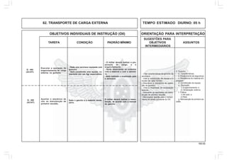 165.00
OBJETIVOS INDIVIDUAIS DE INSTRUÇÃO (OII) ORIENTAÇÃO PARA INTERPRETAÇÃO
SUGESTÕES PARA
TAREFA CONDIÇÃO PADRÃO MÍNIMO OBJETIVOS ASSUNTOS
INTERMEDIÁRIOS
82. TRANSPORTE DE CARGA EXTERNA TEMPO ESTIMADO DIURNO: 05 h
Q - 404
(AC/HT)
Executar a operação de
enganchamento de carga
externa, no guincho.
- Dada uma aeronave equipada com
guincho.
- Será constituída uma equipe, co-
mandada por um Sgt especialista.
- O militar deverá realizar a pre-
paração da carga, e o
enganchamento.
- Serão observados os cuidados
com o material e com a aerona-
ve.
- Será realizada a sinalização para
a aeronave.
- Citar características do guincho da
aeronave.
- Citar a constituição da equipe e a
função de cada homem.
- Descrever a seqüência de opera-
ção do guincho.
- Citar a finalidade da sinalização
externa.
- Descrever as operações de manu-
tenção de primeiro escalão.
- Demonstrar aptidão para o cumpri-
mento da tarefa constante do OII.Q - 405
(AC/HT)
Auxiliar o mecânico de
vôo na manutenção de
primeiro escalão.
Dado o gancho e o material neces-
sário.
O militar deverá realizar a manu-
tenção, de acordo com o manual
do gancho.
3. Guincho:
a. Características;
b. Equipamento de segurança;
c. Resistência do material em-
pregado;
d. Constituição da equipe;
e. Operação:
1) Enganchamento; e
2) Sinalização externa.
f. Prática:
1) No solo; e
2) Real.
g. Manutenção de primeiro es-
calão.
 