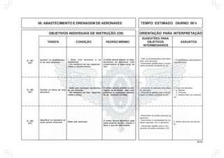 28.00
OBJETIVOS INDIVIDUAIS DE INSTRUÇÃO (OII) ORIENTAÇÃO PARA INTERPRETAÇÃO
SUGESTÕES PARA
TAREFA CONDIÇÃO PADRÃO MÍNIMO OBJETIVOS ASSUNTOS
INTERMEDIÁRIOS
08. ABASTECIMENTO E DRENAGEM DE AERONAVES TEMPO ESTIMADO DIURNO: 06 h
Q - 401
(HT)
Auxiliar no abastecimen-
to de uma aeronave.
- Dada uma aeronave a se
abastecida.
- Um mecânico de vôo supervisi-
onará o abastecimento.
O militar deverá auxiliar no abas-
tecimento da aeronave, sem
comprometer a segurança de
vôo.
- Citar os procedimentos para abas-
tecer uma aeronave.
- Demonstrar aptidão para o cumpri-
mento da tarefa constante do OII.
1. Procedimentos para abastecer
uma aeronave
Q - 402
(HT)
Auxiliar no dreno de uma
aeronave.
- Dada uma aeronave necessitan-
do ser drenada.
- Um mecânico de vôo supervisi-
onará o dreno.
O militar deverá auxiliar na dre-
nagem da aeronave, sem com-
prometer a segurança, utilizan-
do as técnicas corretas.
- Descrever as técnicas para dreno
da aeronave.
- Demonstrar aptidão para o cumpri-
mento da tarefa constante do OII.
2. Dreno de aeronave
a. Motivos.
b. Técnicas.
c. Destino dado ao combustí-
vel.
Q - 403
(HT)
Identificar na aeronave as
suas partes sensíveis Dada uma aeronave.
O militar deverá identificar cada
parte sensível da Anv, citando o
dano a que ela está sujeita.
- Reconhecer as partes sensíveis da
aeronave.
- Reconhecer a necessidade de cui-
dados especiais com a aeronave.
- Demonstrar aptidão para o cum-
primento da tarefa constante o OII.
3. Partes sensíveis da aerona-
ve.
 