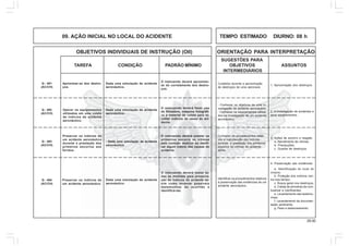 29.00
OBJETIVOS INDIVIDUAIS DE INSTRUÇÃO (OII) ORIENTAÇÃO PARA INTERPRETAÇÃO
SUGESTÕES PARA
TAREFA CONDIÇÃO PADRÃO MÍNIMO OBJETIVOS ASSUNTOS
INTERMEDIÁRIOS
09. AÇÃO INICIAL NO LOCAL DO ACIDENTE TEMPO ESTIMADO DIURNO: 08 h
Q - 401
(AC/CH)
Aproximar-se dos destro-
ços.
Dada uma simulação de acidente
aeronáutico.
O instruendo deverá aproximar-
se do corretamente dos destro-
ços.
Cuidados durante a aproximação
de destroços de uma aeronave.
1. Aproximação dos destroços.
Q - 403
(AC/CH)
Preservar os indícios de
um acidente aeronáutico
durante a prestação dos
primeiros socorros aos
feridos.
- Dada uma simulação de acidente
aeronáutico.
3. Ações de socorro e resgate.
a. Atendimento às vítimas;
b. Precauções;
c. Guarda de destroços.
Q - 404
(AC/CH)
Preservar os indícios de
um acidente aeronáutico.
Dada uma simulação de acidente
aeronáutico.
O instruendo deverá tomar to-
das as medidas para preserva-
ção do indícios do acidente as-
sim como levantar possíveis
testemunhas do ocorrido e
identificá-las.
Identificar os procedimentos relativos
à preservação das evidências de um
acidente aeronáutico.
4. Preservação das evidências
a. Identificação do local do
corpos;
b. Proteção dos indícios con-
tra mau tempo;
c. Busca geral nos destroços;
d. Coleta de amostras de com-
bustível e lubrificantes;
e. Levantamento das testemu-
nhas;
f. Levantamento da documen-
tação pertinente;
g. Peso e balanceamento.
O instruendo deverá prestar os
primeiros socorro às vítimas
sem contudo destruir ou danifi-
car algum indício das causas do
acidente.
Conhecer os procedimentos relati-
vos à manutenção dos indícios
durante a prestação dos primeiros
socorros às vítimas do acidente
aéreo.
Q - 402
(AC/CH)
Operar os equipamentos
utilizados em uma coleta
de indícios de acidente
aeronáutico.
Dada uma simulação de acidente
aeronáutico.
O instruendo deverá fazer uso
da filmadora, máquina fotográfi-
ca e material de coleta para re-
colher indícios da causa do aci-
dente.
- Conhecer os objetivos de uma in-
vestigação de acidente aeronáutico.
- Conhecer os equipamentos utiliza-
dos na investigação de um acidente
aeronáutico.
2. A investigação de acidentes e
seus equipamentos.
 