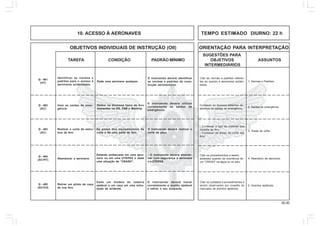 30.00
OBJETIVOS INDIVIDUAIS DE INSTRUÇÃO (OII) ORIENTAÇÃO PARA INTERPRETAÇÃO
SUGESTÕES PARA
TAREFA CONDIÇÃO PADRÃO MÍNIMO OBJETIVOS ASSUNTOS
INTERMEDIÁRIOS
10. ACESSO À AERONAVES TEMPO ESTIMADO DIURNO: 22 h
Q - 401
(HT)
Identificar as normas e
padrões para o acesso à
aeronaves acidentadas.
Dada uma aeronave qualquer.
O instruendo deverá identificar
as normas e padrões de cons-
trução aeronáuticos.
Citar as normas e padrões referen-
tes ao acesso à aeronaves aciden-
tadas.
1. Normas e Padrões.
Q - 402
(AC)
Usar as saídas de emer-
gência.
Dados os diversos tipos de Anv
existentes no EB, FAB e Marinha.
Q - 403
(AC)
Retirar um piloto de caça
de sua Anv.
Dado um modelo de cadeira
ejetável e um caça em uma simu-
lação de acidente.
O instruendo deverá travar
corretamente o acento ejetável
e retirar o seu ocupante.
O instruendo deverá utilizar
corretamente as saídas de
emergência.
Q - 405
(AC/CH)
Realizar o corte de estru-
tura da Anv.
De posse dos equipamentos de
corte e de uma parte de Anv.
O instruendo deverá realizar o
corte da peça.
Conhecer os diversos sistemas de
abertura de saídas de emergência.
2. Saídas de emergência.
- Conhecer o tipo de material que
compõe as Anv.
- Conhecer as áreas de corte das
Anv.
3. Áreas de corte.
Q - 404
(AC/HT) Abandonar a aeronave.
Estando embarcado em uma aero-
nave ou em uma UTEPAS e dada
uma situação de “CRASH”.
- O instruendo deverá abando-
nar com segurança a aeronave
e a UTEPAS.
Citar os procedimentos a serem
adotados quando da ocorrência de
um “CRASH” na água ou no solo.
4. Abandono de aeronave.
Citar os cuidados e procedimentos a
serem observados por ocasião do
manuseio de acentos ejetáveis.
5. Acentos ejetáveis.
 
