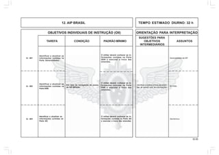 32.00
OBJETIVOS INDIVIDUAIS DE INSTRUÇÃO (OII) ORIENTAÇÃO PARA INTERPRETAÇÃO
SUGESTÕES PARA
TAREFA CONDIÇÃO PADRÃO MÍNIMO OBJETIVOS ASSUNTOS
INTERMEDIÁRIOS
12. AIP BRASIL TEMPO ESTIMADO DIURNO: 32 h
Q - 403
Identificar e atualizar as
informações contidas na
Parte Generalidades.
O militar deverá conhecer as in-
formações contidas na Parte
GEN e executar a troca das
emendas.
Q - 401
Identificar e atualizar as
informações contidas na
Parte ENR.
Em sala de navegação de posse
do AIP-BRASIL.
O militar deverá conhecer as in-
formações contidas na Parte
ENR e executar a troca das
emendas.
Q - 402
Identificar e atualizar as
informações contidas na
Parte AD.
O militar deverá conhecer as in-
formações contidas na Parte AD
e executar a troca das emendas.
Generalidades da AIP
Em Rota.
Identificar e realizar a troca das emen-
das de acordo com as informações.
Aeródromo
 