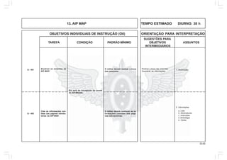 33.00
OBJETIVOS INDIVIDUAIS DE INSTRUÇÃO (OII) ORIENTAÇÃO PARA INTERPRETAÇÃO
SUGESTÕES PARA
TAREFA CONDIÇÃO PADRÃO MÍNIMO OBJETIVOS ASSUNTOS
INTERMEDIÁRIOS
13. AIP MAP TEMPO ESTIMADO DIURNO: 30 h
1. Atualização.
Realizar a troca das emendas.
Descrever as informações.
Atualizar as emendas da
AIP-MAP.
O militar deverá realizar a troca
das emendas.
Citar as informações con-
tidas nas páginas introdu-
tórias da AIP-MAP.
Em sala de navegação de posse
do AIP-BRASIL.
O militar deverá conhecer as in-
formações contidas das pági-
nas introdutórias.
Q - 401
Q - 402
2. Informações
a. Lista
b. Abreviaturas
c. Instruções
d. Simbologia
e. Cartas
 