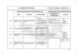 34.00
OBJETIVOS INDIVIDUAIS DE INSTRUÇÃO (OII) ORIENTAÇÃO PARA INTERPRETAÇÃO
SUGESTÕES PARA
TAREFA CONDIÇÃO PADRÃO MÍNIMO OBJETIVOS ASSUNTOS
INTERMEDIÁRIOS
14. ARMAMENTO DE AVIAÇÃO TEMPO ESTIMADO DIURNO: 20 h
1. Armamentos de aviação:
a. Tipos:
1) Mtr;
2) Foguetes;
3) Canhões; e
4) Mísseis.
b. Aeronaves armadas.
- Citar o tipo do armamento de avia-
ção em uso na OM ou SU.
- Citar quais aeronaves da OM ou SU
podem ser armadas e com que tio de
armamento.
- Demonstrar aptidão para o cumpri-
mento da tarefa constante do OII.
Reconhecer o armamen-
to de aviação em uso na
OM ou SU.
Data diversas armas de aviação,
instaladas e não instaladas nas
aeronaves.
O militar deverá:
a. Reconhecer cada arma.
b. Reconhecer cada aeronave
e o armamento nela instalado.
c. Citar as possibilidades de
configuração para cada aerona-
ve.
Realizar a desmontagem
até o segundo escalão.
Dada uma metralhadora e o ma-
terial necessário.
O militar deverá desmontar a
arma, observando a ordem pre-
vista.
Realizar a montagem após
desmontagem até o se-
gundo escalão.
Deverão ser selecionadas algu-
mas peças da Mtr desmontada.
O militar deverá identificar as
peças selecionadas, de acordo
com o previsto em manual.
Identificar, pela nomencla-
tura as peças e os com-
ponentes até o segundo
escalão.
Dada uma metralhadora desmon-
tada e o material necessário.
O militar deverá montar a arma,
na ordem prevista e deixá-la em
condições de realizar o tiro.
Q - 401
(AC)
Q - 402
(CH)
Q - 403
(AC)
Q - 404
(CH)
2. Mtr:
a. Apresentação;
b. Características;
c. Designação:
1) Indicativo militar; e
2) Nomenclatura.
d. Classificação;
e. Funcionamento;
f. Munições usadas;
g. Medidas preliminares na
desmontagem até o segundo es-
calão. E
h. Desmontagem até o segun-
do escalão.
- Citar característica da Mtr.
- Citar a munição utilizada.
- Classificar a Mtr, quanto ao tipo e
ao funcionamento.
- Demonstrar aptidão para o cumpri-
mento das tarefas constantes dos
OII.
 