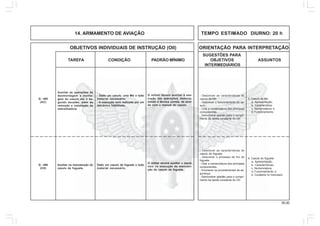 35.00
OBJETIVOS INDIVIDUAIS DE INSTRUÇÃO (OII) ORIENTAÇÃO PARA INTERPRETAÇÃO
SUGESTÕES PARA
TAREFA CONDIÇÃO PADRÃO MÍNIMO OBJETIVOS ASSUNTOS
INTERMEDIÁRIOS
14. ARMAMENTO DE AVIAÇÃO TEMPO ESTIMADO DIURNO: 20 h
3. Casulo de Mtr:
a. Apresentação;
b. Característica;
c. Nomenclatura; e
d. Funcionamento.
- Descrever as características do
casulo da Mtr.
- Descrever o funcionamento do ca-
sulo.
- Citar a nomenclatura dos principais
componentes.
- Demonstrar aptidão para o cumpri-
mento da tarefa constante do OII.
Auxiliar as operações de
desmontagem e monta-
gem do casulo até o se-
gundo escalão, além da
remoção e instalação da
metralhadora.
- Dado um casulo, uma Mtr e todo
material necessário.
- A execução será realizada por um
mecânico habilitado.
O militar deverá auxiliar a exe-
cução das operações, demons-
trando a técnica correta, de acor-
do com o manual do casulo.
Auxiliar na manutenção do
casulo de foguete.
Dado um casulo de foguete e todo
material necessário.
O militar deverá auxiliar o mecâ-
nico na execução da manuten-
ção do casulo de foguete.
Q - 405
(AC)
Q - 406
(CH)
4. Casulo do foguete:
a. Apresentação;
b. Características;
c. Nomenclatura;
d. Funcionamento; e
e. Cuidados no manuseio.
- Descrever as características do
casulo de foguete.
- Descrever o processo de tiro do
foguete.
- Citar a nomenclatura dos principais
componentes.
- Enumerar os procedimentos de se-
gurança.
- Demonstrar aptidão para o cumpri-
mento da tarefa constante do OII.
 