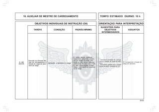 39.00
OBJETIVOS INDIVIDUAIS DE INSTRUÇÃO (OII) ORIENTAÇÃO PARA INTERPRETAÇÃO
SUGESTÕES PARA
TAREFA CONDIÇÃO PADRÃO MÍNIMO OBJETIVOS ASSUNTOS
INTERMEDIÁRIOS
16. AUXILIAR DE MESTRE DE CARREGAMENTO TEMPO ESTIMADO DIURNO: 10 h
5. Carregamento e fixação de
carga em aeronave.
Executar as diversas for-
mas de carregamento e
fixação de carga em aero-
nave de carga.
Apresenta a aeronave e a carga.
O militar deverá, mediante
supervisão adequada, embar-
cas as cargas diversas, utili-
zando-se dos vários métodos
particulares da aeronave e fixá-
la, sem comprometer a segu-
rança e sem danificar a aerona-
ve ou carga.
Q - 405
(AC/CH)
- Descrever processo de carrega-
mento e fixação de carga em aero-
nave.
- Demonstrar aptidão para o cumpri-
mento da tarefa constante do OII.
 