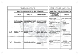 40.00
OBJETIVOS INDIVIDUAIS DE INSTRUÇÃO (OII) ORIENTAÇÃO PARA INTERPRETAÇÃO
SUGESTÕES PARA
TAREFA CONDIÇÃO PADRÃO MÍNIMO OBJETIVOS ASSUNTOS
INTERMEDIÁRIOS
17. BUSCA E SALVAMENTO TEMPO ESTIMADO DIURNO: 10 h
Calcular uma área de pro-
babilidade de busca.
De posse dos fatos conhecidos de
um incidente e de cartas da região.
O instruendo deverá definir áre-
as de probabilidade de busca e
o melhor processo de busca
para a mesma.
Q - 403
(AC)
- Definir teoricamente a posição de
uma aeronave ou embarcação de-
saparecida.
- Calcular as áreas de probabilidade
genérica e específica.
- Calcular a ampliação das áreas de
probabilidade.
3. Planejamento das missões
SAR.
a. Generalidades.
b. Levantamento da posição
nominal do incidente SAR.
c. Erro provável de posição.
d. Áreas de probabilidade ge-
nérica e específica.
e. Ampliação da área de bus-
ca.
Identificar as missões e
organização do SAR da
Aviação do Exército.
Apresentando ao instruendos o
histórico do SAR, e sua organiza-
ção e finalidade na atualidade.
O instruendo deverá identificar
a organização e finalidade do
SAR da Aviação do Exército.
Q - 401
(HT)
Identificar e avaliar um in-
cidente SAR.
De posse dos dados de um possí-
vel incidente.
O instruendo deverá identificar
o incidente e avaliar a fase de
emergência em que se encon-
tra.
Q - 402
(AC/HT)
- Definir um incidente SAR.
- Avaliar um incidente SAR.
- Identificar os fatores relacionados
ao incidente.
- Definir as fases de emergência atri-
buídas a um incidente.
- Conhecer PRECOM e EXCOM.
- Conhecer os fatores que definem o
encerramento de um incidente.
2. Incidente SAR:
a. Definição.
b. Avaliação do incidente.
c. Condições meteorológicas.
d. Atraso nas comunicações.
e. Evolução do incidente.
f. Encerramento do incidente.
- Citar a origem do SAR mundial.
- Conhecer os assuntos discutidos
na reunião de Chicago.
- Conhecer a criação do SAR no Bra-
sil.
- Citar as fases do renascimento da
Aviação do Exército.
- Conhecer como foi criado o SAR no
Exército.
- Conhecer a organização do SAR
na Aviação do Exército.
- Conhecer a finalidade e as missões
do SAR da Aviação.
1. Busca e Salvamento do Exér-
cito.
a. Histórico do SAR mundial.
b. Criação do SAR no Exército
Brasileiro.
c. Finalidade.
d. Organização do SAR.
e. Missões SAR.
 