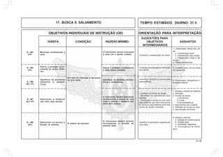 41.00
OBJETIVOS INDIVIDUAIS DE INSTRUÇÃO (OII) ORIENTAÇÃO PARA INTERPRETAÇÃO
SUGESTÕES PARA
TAREFA CONDIÇÃO PADRÃO MÍNIMO OBJETIVOS ASSUNTOS
INTERMEDIÁRIOS
TEMPO ESTIMADO DIURNO: 31 h
5. Cuidados para com as cartas
em campanha.
Cuidados com dobragem e condução
das cartas.
Manusear corretamente a
carta
O instruendo deverá manusear
a carta com o devido cuidado.
Dobrar e proteger corre-
tamente as cartas milita-
res.
Dobrar e proteger corretamente
a carta contra umidade
Identificar os elementos
altímetros e planimé-
tricos.
Identificar os detalhes planimé-
tricos e altimétricos.
Q - 404
(HT)
Q - 405
(HT)
Q - 406
(AC/ HT)
8. Direção e azimute
a. Unidade de medida angular.
b. Direção base.
c. Declinação magnética.
d. Convergência de meridi-
anos.
Identificar a declinação magnética de
uma carta.
7. Escalas e medida de distância
a. Definição.
b. Formas de escala
1) Numéricas
2) Linear
3) De eqüidistância
c. Instrumentos para medida
d. Definição de Escala de carta
e. Aproximação de Escala.
- Conhecer a formas de escala.
- Identificar os instrumentos para
medidas.
- Determinar a escala de uma carta
pela distância real entre dois pontos
do terreno e pela distância entre dois
pontos de escala conhecida.
Determinar no terreno a
direção do azimute.
A critério do instrutor.
O instruendo deverá apontar
corretamente a direção do
azimute dado.
Q - 408
(AC)
17. BUSCA E SALVAMENTO
Determinar a distância
real entre dois pontos.
O instruendo deverá determinar
corretamente a escala de uma
carta e calcular a distância real
entre dois pontos.
Q - 407
(AC/ HT)
Em sala de instrução e de posse
de uma carta. 6. Convenções cartográficas e
símbolos militares.
Identificar símbolo e convenções
cartográficas.
1. Classificação Militar das car-
tas
a. Classificação geral
b. Classificação pela escala
c. Classificação militar e utili-
zação
d. Cartas aeronáuticas.
Conhecer a classificação da cartas.
 