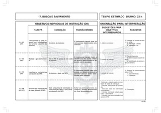 43.00
OBJETIVOS INDIVIDUAIS DE INSTRUÇÃO (OII) ORIENTAÇÃO PARA INTERPRETAÇÃO
SUGESTÕES PARA
TAREFA CONDIÇÃO PADRÃO MÍNIMO OBJETIVOS ASSUNTOS
INTERMEDIÁRIOS
17. BUSCA E SALVAMENTO TEMPO ESTIMADO DIURNO: 22 h
12. Locação de pontos do terre-
no na carta
a. Interseção a frente.
b. Interseção a ré.
A critério do instrutor
Locar pontos na carta ba-
seado em informações
do terreno e auxílio da
bússola
A critério do instrutor.
O instrumento deverá locar na
carta pontos determinados pelo
instrutor.
Realizar o giro do horizon-
te.
Em um PO de posse de uma carta
do terreno.
O instruendo deverá fazer a
identificação dos pontos nítidos
do terreno identificando-os de
acordo com o processo.
Localizar-se e orientar-se
com auxílio do GPS. No terreno e dado um GPS.
O instruendo deverá saber sua
posição e a direção e distância a
percorrer para um ponto deter-
minado pelo instrutor.
Orientar-se utilizando-se
da carta, bússola e GPS.
Dada uma pista de orientação ou
uma situação tática, uma carta,
uma bússola ou GPS.
Achar os pontos previstos ou
cumprir a missão determinada
em local preestabelecido.
Q - 413
(HT)
Q - 414
(AC)
Q - 415
(HT)
Q - 416
(AC/ HT)
13. Giro do horizonte.
a. Determinação do ponto es-
tação.
b. Identificação de pontos ní-
tidos do terreno.
A critério do instrutor
14. Sistema de posicionamento
global (GPS).
a. Características.
b. Operação.
A critério do instrutor
15. Orientação.
- Conhecer o material usado na mon-
tagem de pistas de orientação.
- Executar pista escola de orienta-
ção.
- Executar pista de orientação
cronometrada.
- Executar orientação voltada para
busca e salvamento.
- Executar pista de orientação com
apoio do GPS.
 