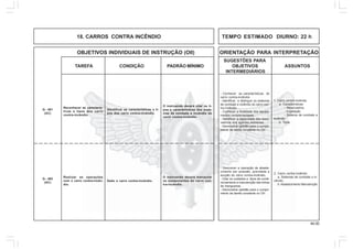 44.00
OBJETIVOS INDIVIDUAIS DE INSTRUÇÃO (OII) ORIENTAÇÃO PARA INTERPRETAÇÃO
SUGESTÕES PARA
TAREFA CONDIÇÃO PADRÃO MÍNIMO OBJETIVOS ASSUNTOS
INTERMEDIÁRIOS
18. CARROS CONTRA INCÊNDIO TEMPO ESTIMADO DIURNO: 22 h
1. Carro contra-incêndio
a. Características
- Reservatório
- Expedição
- Sistema de combate a
incêndio
b. Tipos
- Conhecer as características do
carro contra-incêndio
- Identificar e distinguir os sistemas
de combate a incêndio do carro con-
tra-incêndio
- Conhecer a finalidade dos equipa-
mentos complementares
- Identificar a capacidade dos reser-
vatórios dos agentes extintores
- Demonstrar aptidão para o cumpri-
mento da tarefa constante no OII.
Reconhecer as caracterís-
ticas e tipos dos carro
contra-incêndio.
Identificar as características e ti-
pos dos carro contra-incêndio.
O instruendo deverá citar os ti-
pos e características dos siste-
mas de combate a incêndio do
carro contra-incêndio.
Realizar as operações
com o carro contra-incên-
dio.
Dado o carro contra-incêndio.
O instruendo deverá manipular
os componentes do carro con-
tra-incêndio.
Q - 401
(AC)
Q - 402
(AC)
2. Carro contra-incêndio
a. Sistemas de combate a in-
cêndio.
b.Abastecimento Manutenção
- Descrever a operação de abaste-
cimento por pressão, gravidade e
sucção do carro contra-incêndio.
- Citar os cuidados e tipos de condi-
cionamento e manutenção das linhas
de mangueiras.
- Demonstrar aptidão para o cumpri-
mento da tarefa constante no OII.
 