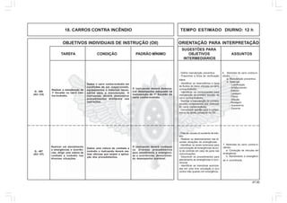 47.00
OBJETIVOS INDIVIDUAIS DE INSTRUÇÃO (OII) ORIENTAÇÃO PARA INTERPRETAÇÃO
SUGESTÕES PARA
TAREFA CONDIÇÃO PADRÃO MÍNIMO OBJETIVOS ASSUNTOS
INTERMEDIÁRIOS
18. CARROS CONTRA INCÊNDIO TEMPO ESTIMADO DIURNO: 12 h
6. Motorista do carro contra-in-
cêndio
a. Manutenção preventiva
b. Sistemas
- Lubrificação
- Arrefecimento
- Elétrico
- Lavagem
- Freios
- Direção
- Rodagem
- Acessórios
- Escorva
- Definir manutenção preventiva
- Preencher a ficha de verificação
diária
- Identificar os reservatórios e tipos
de fluídos de óleos utilizado no carro
contra-incëndio.
- Identificar os componentes para
manutenção de primeiro escalão do
carro contra-incêndio
- Realizar a manutenção de primeiro
escalão componentes dos sistemas
do carro contra-incêndio
- Demonstrar aptidão para o cumpri-
mento da tarefa constante no OII.
Realizar a manutenção de
1º Escalão no carro con-
tra-incêndio.
Dados o carro contra-incêndio em
condições de ser inspecionado,
equipamentos e materiais neces-
sários para a manutenção. O
instruendo deverá demonstrar
procedimentos aceitáveis nas
operações.
O instruendo deverá demons-
trar desempenho adequado na
manutenção de 1º Escalão do
carro contra-incêndio.
Realizar um atendimento
a emergências e ocorrên-
cias, dirigir uma viatura de
combate a incêndio nas
diversas situações.
Dados uma viatura de combate a
incêndio o instruendo deverá rea-
lizar oficinas que exijam a aplica-
ção dos procedimentos.
O instruendo deverá conhecer
os diversos procedimentos
para atendimento a emergênci-
as e ocorrências, demonstran-
do desempenho aceitável.
Q - 406
(AC/ CH)
Q - 407
(AC/ HT)
7. Motorista do carro contra-in-
cêndio
a. Condução de veículos em
emergência.
b. Atendimento a emergênci-
as e ocorrências.
- Citar as causas do acidente de trân-
sito
- Realizar os deslocamentos nas di-
versas situações de emergências
- Identificar os sinais luminosos para
comunicação de emergências da tor-
re de controle em caso de pane nas
comunicações
- Descrever os procedimentos para
atendimento as emergências e ocor-
rências
- Identificar as manobras autoriza-
das em uma livre circulação e (ou)
contra mão quando em emergência
 
