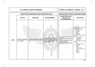 48.00
OBJETIVOS INDIVIDUAIS DE INSTRUÇÃO (OII) ORIENTAÇÃO PARA INTERPRETAÇÃO
SUGESTÕES PARA
TAREFA CONDIÇÃO PADRÃO MÍNIMO OBJETIVOS ASSUNTOS
INTERMEDIÁRIOS
18. CARROS CONTRA INCÊNDIO TEMPO ESTIMADO DIURNO: 12 h
Identificar os equipamen-
tos e materiais do carro
contra-incêndio.
Dados os equipamentos e materi-
ais necessários para a manuten-
ção.
O instruendo deverá identificar
os equipamentos e comparti-
mentos para acondicionamento
no carro contra-incêndio com
100% de acerto.
Q - 408
(AC/ CH)
8. Equipamentos e materiais de
combate a incêndio
a. Combate a incêndio
- Esguichos
- Derivante
- Coletor
- Chicote
- Mangueira
b. Acessórios para combate a
incêndio
- Chave de hidrante
- Adaptadores
- Abraçadeiras
- Entre linhas
c. Equipamentos para abaste-
cimento
- Ralo
- Mangote de sucção
d. Ferramentas
- Marreta
- Croqui
- Arco de serra
- Chaves de fenda/boca
- Alicate
- Facão
- Machado
- Âncora
- Conhecer as características do
equipamento
- Identificar e manusear os equipa-
mentos
- Citar os cuidados para acondicio-
namento e manutenção
- Demonstrar aptidão para o cumpri-
mento da tarefa constante no OII.
 