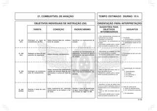51.00
OBJETIVOS INDIVIDUAIS DE INSTRUÇÃO (OII) ORIENTAÇÃO PARA INTERPRETAÇÃO
SUGESTÕES PARA
TAREFA CONDIÇÃO PADRÃO MÍNIMO OBJETIVOS ASSUNTOS
INTERMEDIÁRIOS
21. COMBUSTÍVEL DE AVIAÇÃO TEMPO ESTIMADO DIURNO: 15 h
1. Introdução:
a. Generalidades e caracterís-
ticas de combustíveis de aviação;
b. Combustível usado em avi-
ação.
- Citar características principais de
combustíveis de aviação.
- Identificar os Comb Avi.
- Reconhecer os combustíveis de
aviação.
- Demonstrar aptidão para o cumpri-
mento da tarefa constante do OII.
Distinguir os tipos de
combustíveis de Avi.
Dados diversos tipos de combus-
tíveis de aviação.
Identificar os combustíveis de
aviação.
Distinguir os tipos de equi-
pamento de segurança.
Dados diversos equipamentos.
Identificar os equipamentos de
segurança, necessários para a
manipulação de combustíveis
de aviação.
Distinguir as contamina-
ções de combustíveis.
Dadas amostras de combustíveis
sujeitas aos diversos tipos de con-
taminações e outras em bom es-
tado.
Identificar o combustível bom e
citar o tipo de contaminação dos
demais.
Q - 401
(AC)
Q - 402
(AC)
Q - 403
(AC)
2. Precauções ao lidar com com-
bustíveis.
- Reconhecer os cuidados ao lidar
com combustíveis de aviação.
- Demonstrar aptidão para o cumpri-
mento da tarefa constante do OII.
3. Contaminação de combustí-
veis:
a. Generalidades;
b. Por água;
c. Por partículas; e
d. Por fungos.
- Citar os tipos de testes mais co-
muns de combustíveis.
- demonstrar aptidão para o cumpri-
mento da tarefa constante do OII.
Realizar o teste de com-
bustível.
Dado combustível de caminhão
abastecedor ou de tambor e ‘kit’
de teste.
Realizar o teste de identificação
de água, visual e outros, confor-
me normas em vigor na OM.
Q - 404
(HT/EH)
4. Teste de combustível:
a. Antes do abastecimento;
b. Em combustível estocado;
e
c. Em laboratório.
- Identificar os tipos de testes mais
comuns a serem realizados antes do
abastecimento e em combustível es-
tocado.
- Citar os “kits” de testes mais co-
muns.
- Demonstrar aptidão para o cumpri-
mento da tarefa constante do OII.
 