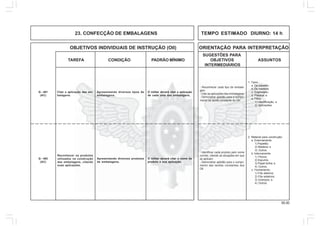 55.00
OBJETIVOS INDIVIDUAIS DE INSTRUÇÃO (OII) ORIENTAÇÃO PARA INTERPRETAÇÃO
SUGESTÕES PARA
TAREFA CONDIÇÃO PADRÃO MÍNIMO OBJETIVOS ASSUNTOS
INTERMEDIÁRIOS
23. CONFECÇÃO DE EMBALAGENS TEMPO ESTIMADO DIURNO: 14 h
1. Tipos:
a. De papelão;
b. De madeira;
c. Engradado;
d. Plástica; e
e. Fibra:
1) Identificação; e
2) Aplicações.
- Reconhecer cada tipo de embala-
gem.
- Citar as aplicações das embalagens.
- Demonstrar aptidão para o cumpri-
mento da tarefa constante do OII.
Citar a aplicação das em-
balagens.
Apresentando diversos tipos de
embalagens.
O militar deverá citar a aplicação
de cada uma das embalagens.
Reconhecer os produtos
utilizados na construção
das embalagens, citando
suas aplicações.
Apresentando diversos produtos
de embalagens.
O militar deverá citar o nome do
produto e sua aplicação.
Q - 401
(AC)
Q - 402
(AC)
2. Material para construção:
a. Externamente:
1) Papelão;
2) Madeira; e
3) Outros.
b. Internamente:
1) Flocos;
2) Espuma;
3) Papel bolha; e
4) Outros.
c. Fechamento;
1) Fita adesiva;
2) Fita seladora;
3) Grampos; e
4) Outros.
- Identificar cada produto pelo nome
correto, citando as situações em que
se aplicam.
- Demonstrar aptidão para o cumpri-
mento das tarefas constantes dos
OII.
 