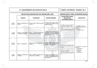 62.00
OBJETIVOS INDIVIDUAIS DE INSTRUÇÃO (OII) ORIENTAÇÃO PARA INTERPRETAÇÃO
SUGESTÕES PARA
TAREFA CONDIÇÃO PADRÃO MÍNIMO OBJETIVOS ASSUNTOS
INTERMEDIÁRIOS
27. EQUIPAMENTO DE APOIO DE SOLO TEMPO ESTIMADO DIURNO: 08 h
Operar o equipamento de
hangar.
Dada ao militar o material de apoio
de solo.
O militar deverá utilizar o mate-
rial, dentro das normas de ope-
ração de cada um.
Operar o equipamento.
Dado ao militar o equipamento de
lavagem.
O militar deverá utilizar o equi-
pamento, dentro das normas de
operação e de segurança.
Realizar a manutenção de
1º Escalão.
Dado o material necessário a ma-
nutenção de 1º escalão.
O militar deverá realizar a ma-
nutenção de 1º Escalão, de acor-
do com os manuais técnicos dos
equipamentos.
Q - 401
(AC/HT)
Q - 403
(AC/CH)
Q - 404
(CH/HT)
1. Equipamento de hangar:
a. Escaldas, plataformas, su-
portes;
b. Talhas, e
c. Suportes diversos.
- Identificar os tipos de equipamen-
tos de hangar existente na OM.
- Descrever a utilização do material
acima.
- Demonstrar aptidão para o cumpri-
mento das tarefas constantes dos
OII.
2. Equipamento de lavagem de
aeronaves:
a. Nomenclatura;
b. Aeronave;
c. Segurança;
d. Prática; e
e. Manutenção.
- Descrever a nomenclatura princi-
pal e o funcionamento básico do equi-
pamento.
- Descrever as normas de seguran-
ça.
- Descrever as operações de manu-
tenção de 1º Escalão.
- Demonstrar aptidão para o cumpri-
mento das tarefas constantes dos
OII.
Realizar a manutenção de
1º escalão do material
Dado o material necessário a
manutenção de 1º escalão.
O militar deverá realizar a ma-
nutenção de primeiro escalão,
de acordo com procedimentos
preconizados.
Q - 402
(AC/CH)
 