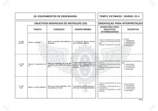 65.00
OBJETIVOS INDIVIDUAIS DE INSTRUÇÃO (OII) ORIENTAÇÃO PARA INTERPRETAÇÃO
SUGESTÕES PARA
TAREFA CONDIÇÃO PADRÃO MÍNIMO OBJETIVOS ASSUNTOS
INTERMEDIÁRIOS
28. EQUIPAMENTOS DE ENGENHARIA TEMPO ESTIMADO DIURNO: 03 h
5. Gerador
a. Apresentação
b. Características
c. Funcionamento
d. Manutenção
- Citar as características do gerador.
- Conhecer o funcionamento do ge-
rador.
- Realizar a manutenção do gerador.
Operar o gerador.
Dado um gerador, fios elétricos e
lâmpadas.
O instruendo deverá montar
uma instalação elétrica.
Q - 405
(AC/HT)
6. Compressor de ar de alta pres-
são
a. Apresentação
b. Características
c. Funcionamento
d. Manutenção
- Citar as características do compres-
sor de ar.
- Conhecer o funcionamento do com-
pressor de ar.
- Realizar a manutenção do compres-
sor de ar.
Operar o compressor de
ar.
Dado um compressor de ar de alta
pressão e um cilindro de mergu-
lho.
O instruendo deverá encher o
cilindro de ar comprimido na
pressão determinada corre-
tamente.
Q - 406
(AC)
7. Cunha hidráulica
a. Apresentação
b. Características
c. Funcionamento
d. Manutenção
- Citar as características do cunha
hidráulica.
- Conhecer o funcionamento do cu-
nha hidráulica.
- Realizar a manutenção do cunha
hidráulica.
Operar a cunha hidráulica.
Dado uma cunha hidráulica e vári-
os pedaços de metal.
O instruendo deverá executar o
corte dos metais corretamente.
Q - 407
(AC)
 