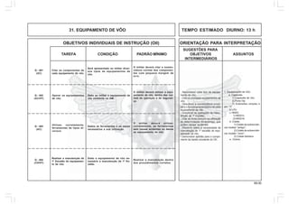 69.00
OBJETIVOS INDIVIDUAIS DE INSTRUÇÃO (OII) ORIENTAÇÃO PARA INTERPRETAÇÃO
SUGESTÕES PARA
TAREFA CONDIÇÃO PADRÃO MÍNIMO OBJETIVOS ASSUNTOS
INTERMEDIÁRIOS
31. EQUIPAMENTO DE VÔO TEMPO ESTIMADO DIURNO: 13 h
Citar os componentes de
cada equipamento de vôo.
Será apresentado ao militar diver-
sos tipos de equipamentos de
vôo.
O militar deverá citar a nomen-
clatura correta dos componen-
tes com pequena margem de
erro.
Operar os equipamentos
de vôo.
Dado ao militar o equipamento de
vôo existente na OM.
O militar deverá utilizar o equi-
pamento de vôo, dentro das nor-
mas de operação e de seguran-
ça.
Realizar a manutenção de
1º Escalão do equipamen-
to de vôo.
Dado o equipamento de vôo ne-
cessário a manutenção de 1º Es-
calão.
Realizar a manutenção dentro
dos procedimentos corretos.
Q - 401
(AC)
Q - 402
(AC/HT)
Q - 404
(CH/HT)
1. Equipamento de Vôo:
a. Capacete:
1) Capacete de vôo;
2) Fone Vip
3) Extensões simples e
em “Y”
b. LPU
c. HEED:
1)HEEDII;
2)HEEDIII;
d. Colete;
1) Colete de sobrevivên-
cia modelo “antigo”;
2) Colete de sobrevivên-
cia modelo “novo”;
3) Colete balístico.
e. Outros.
- Reconhecer cada tipo de equipa-
mento de vôo;
- Citar os principais equipamentos de
vôo;
- Descrever a nomenclatura princi-
pal e o funcionamento básico de cada
equipamento de vôo.
- Descrever as operações de manu-
tenção de 1º Escalão;
- Citar os erros comuns na utilização
de determinadas ferramentas, que
podem causar acidentes.
- Discorrer sobre a necessidade de
manutenção de 1º escalão do equi-
pamento de vôo;
- Demonstrar aptidão para o cumpri-
mento da tarefa constante do OII.
Utilizar, corretamente,
ferramentas de tipos di-
versos
Dados as ferramentas e os meios
necessários a sua utilização.
O militar deverá utilizar,
corretamente, as ferramentas
sem causar acidentes ou danos
ao equipamento de vôo.
Q - 403
(AC)
 