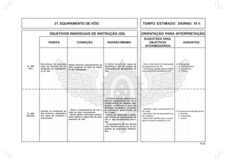 70.00
OBJETIVOS INDIVIDUAIS DE INSTRUÇÃO (OII) ORIENTAÇÃO PARA INTERPRETAÇÃO
SUGESTÕES PARA
TAREFA CONDIÇÃO PADRÃO MÍNIMO OBJETIVOS ASSUNTOS
INTERMEDIÁRIOS
31. EQUIPAMENTO DE VÔO TEMPO ESTIMADO DIURNO: 10 h
3. Processo de confecção de kits:
a. Missões;
b. Exposições;
c. Outros.
- Identificar algum equipamento de
vôo frágil;
- Citar algum tipo de equipamento de
vôo perigoso;
- Demonstrar aptidão para o cumpri-
mento da tarefa constante do OII.
Reconhecer os diversos
tipos de números de ca-
talogação do equipamen-
to de vôo.
Dados diversos equipamentos de
vôo, contendo os tipos de núme-
ro de catalogação.
O militar deverá ser capaz de
identificar o tipo de número de
catalogação do equipamento de
vôo.
Auxiliar na confecção de
kits diversos, adequados
aos tipos de missões e
exposições.
- Dado o equipamento de vôo e
todo os itens necessários.
- Serão dadas instruções particu-
lares relativa a algum tipo de equi-
pamento de vôo.
- O militar deverá selecionar o
tipo de equipamento de vôo e
confeccioná-lo em tamanho ade-
quado, conferindo o grau de
proteção desejada e, seguindo
as instruções particulares, se
for o caso.
- Deverá ser observada a utiliza-
ção correta do equipamento de
vôo e das ferramentas diver-
sas.
- O equipamento de vôo deverá
estar identificado e com as eti-
quetas de segurança adequa-
das.
Q - 405
(AC)
Q - 406
(AC/CH)
2. Catalogação:
a. Generalidades;
b. Importância;
c. Prática.
- Citar a importância de catalogação
do equipamento de vôo;
- Demonstrar aptidão para o cumpri-
mento da tarefa constante do OII.
 
