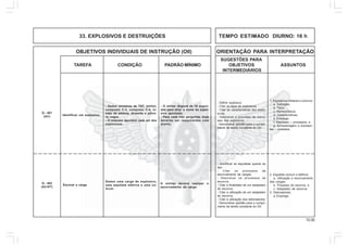 72.00
OBJETIVOS INDIVIDUAIS DE INSTRUÇÃO (OII) ORIENTAÇÃO PARA INTERPRETAÇÃO
SUGESTÕES PARA
TAREFA CONDIÇÃO PADRÃO MÍNIMO OBJETIVOS ASSUNTOS
INTERMEDIÁRIOS
33. EXPLOSIVOS E DESTRUIÇÕES TEMPO ESTIMADO DIURNO: 16 h
2. Espoleta comum e elétrica:
a. Utilização e escorvamento
das cargas;
b. Processo de escorva; e
c. Adaptador de escorva.
3. Detonadores:
a. Emprego.
- Identificar as espoletas quanto ao
tipo.
- Citar os processos de
escorvamento de cargas.
- Descrever os processos de
escorva.
- Citar a finalidade de um adaptador
de escorva.
- Citar a utilização de um adaptador
de escorva.
- Citar a utilização dos detonadores.
- Demonstrar aptidão para o cumpri-
mento da tarefa constante do OII.
Identificar um explosivo.
- Dados amostras de TNT, tetritol,
composto C-3, composto C-4, ni-
trato de amônia, dinamite e pólvo-
ra negra.
- O instrutor apontará cada um dos
explosivos.
- O militar disporá de 10 segun-
dos para dizer o nome do explo-
sivo apontado.
- Para cada três perguntas duas
deverão ser respondidas com
acerto.
Escovar a carga.
Dados uma carga de explosivo,
uma espoleta elétrica e uma co-
mum.
O militar deverá realizar o
escorvamento da carga.
Q - 401
(AC)
Q - 402
(AC/HT)
1. Explosivos militares e comuns:
a. Definição;
b. Tipos;
c. Nomenclatura;
d. Características;
e. Emprego;
f. Manuseio – processos; e
g. Armazenagem e transpor-
tes – cuidados.
- Definir explosivo
- Citar os tipos de explosivos.
- Citar as características dos explo-
sivos.
- Descrever o processo de manu-
seio dos explosivos.
- Demonstrar aptidão para o cumpri-
mento da tarefa constante do OII.
 