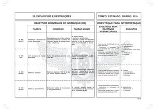 74.00
OBJETIVOS INDIVIDUAIS DE INSTRUÇÃO (OII) ORIENTAÇÃO PARA INTERPRETAÇÃO
SUGESTÕES PARA
TAREFA CONDIÇÃO PADRÃO MÍNIMO OBJETIVOS ASSUNTOS
INTERMEDIÁRIOS
33. EXPLOSIVOS E DESTRUIÇÕES TEMPO ESTIMADO DIURNO: 20 h
6. Cordel detonante:
a. Identificação; e
b. Escorva.
7. Clipe M1 para cordel deto-
nante:
a. Finalidade; e
b. Emprego.
- Descrever a identificação de um
cordel detonante.
- Descrever o processo de
escorvamento de um cordel
detonante.
- Descrever o emprego do clipe M1.
- Demonstrar aptidão para o cumpri-
mento da tarefa constante do OII.
Identificar e escorvar um
cordel detonante.
Dado pedaços de cordel, estopim,
espoletas elétricas e comum, fita
isolante, alicate de estriar, acen-
dedor e fósforos.
O militar deverá:
- realizar a identificação;
- escovar o cordel com espoleta
elétrica e com a espoleta co-
mum, de acordo com os proces-
sos.
Unir pedaços de cordel
detonante
Dados dois pedaços e cordel e um
clipe M1.
O militar deverá realizar a ope-
ração empregando, correta-
mente, o clipe M1.
Utilizar o galvanômetro.
Dado uma bobina de fio condutor
e um galvanômetro.
O militar deverá testar a
condutibilidade do fio, informan-
do a condição de uso.
Q - 407
(AC/HT)
Q - 408
(HT)
Q - 410
(AC/HT)
Utilizar o explosor.
Dado um explosor, 10m de fio du-
plo e uma espoleta elétrica.
O militar deverá ligar a espoleta
ao fio e conectar o fio ao
explosor. Em seguida deverá
acionar o explosor.
Q - 409
(AC/HT)
8. Explosor:
a. Apresentação;
b. Características; e
c. Utilização.
- Citar as características do explosor.
- Descrever a utilização do explosor.
- Demonstrar aptidão para o cumpri-
mento da tarefa constante do OII.
9. Galvanômetro:
a. Finalização; e
b. Utilização.
- Citar as finalidades do galvanômetro.
- Descrever a utilização do
galvanômetro.
- Demonstrar aptidão para o cumpri-
mento da tarefa constante do OII.
 