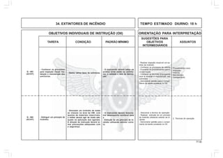 77.00
OBJETIVOS INDIVIDUAIS DE INSTRUÇÃO (OII) ORIENTAÇÃO PARA INTERPRETAÇÃO
SUGESTÕES PARA
TAREFA CONDIÇÃO PADRÃO MÍNIMO OBJETIVOS ASSUNTOS
INTERMEDIÁRIOS
34. EXTINTORES DE INCÊNDIO TEMPO ESTIMADO DIURNO: 18 h
Procedimentos para:
Inspeção;
Vistoria;
Manutenção;
Carregamento
- Realizar inspeção visual em um ex-
tintor de incêndio
- Conhecer os processos de vistoria
- Enumerar os procedimentos para a
conservação
- Conhecer as técnicas empregadas
para a recarga e manutenção dos
extintores
- Demonstrar aptidão para o cumpri-
mento da tarefa constante no OII.
- Conhecer os processos
para inspeção visual, ins-
talação e manutenção dos
extintores.
- Dados vários tipos de extintores.
- O instruendo deverá saber os
pontos onde estão os extinto-
res, a validade e data de fabrica-
ção
Q - 403
(AC/HT)
2. Técnicas de operação
- Descrever a técnica de operação
- Realizar extinção de um principio
de incêndio utilizando extintor de in-
cêndio
- Demonstrar aptidão para o cumpri-
mento da tarefa constante no OII.
- Extinguir um princípio de
incêndio.
- Simulado um incêndio de todas
as classes na área da OM, com
queima de materiais inservíveis,
o militar devera agir de modo ade-
quado na aplicação dos agentes.
A direção de instrução deverá to-
mar precauções adequadas com
a segurança.
- O instruendo deverá demons-
trar desempenho aceitável para
a
- Extinção de um princípio de in-
cêndio utilizando extintor corre-
to
Q - 404
(AC/HT)
 