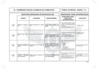 78.00
OBJETIVOS INDIVIDUAIS DE INSTRUÇÃO (OII) ORIENTAÇÃO PARA INTERPRETAÇÃO
SUGESTÕES PARA
TAREFA CONDIÇÃO PADRÃO MÍNIMO OBJETIVOS ASSUNTOS
INTERMEDIÁRIOS
35. FENÔMENOS FÍSICOS E QUÍMICOS DA COMBUSTÃO TEMPO ESTIMADO DIURNO: 11 h
1. Triângulo do fogo.
- Citar os lados do triângulo do fogo.
- Explicar os elementos do triângulo
do fogo e suas características na
combustão.
- Demonstrar aptidão para o cumpri-
mento da tarefa constante do OII.
Identificar o triângulo do
fogo.
Dados vários tipos de combus-
tão.
O militar deverá identificar o tri-
ângulo do fogo em toda com-
bustão.
Q - 401
(AC)
2. Quadrado do fogo.
3. Fogo e incêndio.
- Reconhecer a diferença entre fogo
e incêndio.
- Definir quadrado de fogo.
- Demonstrar aptidão para o cumpri-
mento da tarefa constante do OII.
Diferenciar fogo de incên-
dio.
Apresentando uma combustão.
O militar deverá identificar se é
fogo ou incêndio e citar os ele-
mentos combustíveis presen-
tes.
Q - 402
(AC)
4. Efeitos do fogo sobre materi-
ais e combustíveis.
- Citar efeitos sobre diversos mate-
riais:
- madeira;
- metais;
- tecidos;
- couro;
- corpo humano; e
- combustíveis.
- Demonstrar aptidão para o cumpri-
mento da tarefa constante do OII.
Conhecer os efeitos do
fogo sobre diversos ma-
teriais.
Apresentando vários tipos de
material.
O militar deverá citar as altera-
ções que ocorrem nos materi-
ais, sob forte calor ou altas tem-
peraturas.
Q - 403
(AC)
5. Área superficial e percenta-
gem de oxigênio.
6. Gases resultantes da combus-
tão.
- Citar a taxa mínima de oxigênio para
que ocorra fogo.
- Citar a taxa CO2
que causam
reações ou morte ao homem.
- Demonstrar aptidão para o cumpri-
mento da tarefa constante do OII.
Identificar os gases mais
prováveis resultantes
das combustões.
Dados diversos exemplos de
combustão.
O militar deverá diferenciar os
dois tipos de patrulha e citar
suas organizações.
Q - 404
(AC)
 