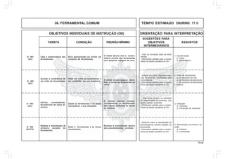 79.00
OBJETIVOS INDIVIDUAIS DE INSTRUÇÃO (OII) ORIENTAÇÃO PARA INTERPRETAÇÃO
SUGESTÕES PARA
TAREFA CONDIÇÃO PADRÃO MÍNIMO OBJETIVOS ASSUNTOS
INTERMEDIÁRIOS
36. FERRAMENTAL COMUM TEMPO ESTIMADO DIURNO: 11 h
1. Apresentação:
a. Tipos.
b. Nomenclatura.
- Citar os principais tipos de ferra-
mentas.
- Demonstrar aptidão para o cumpri-
mento da tarefa constante do OII.
Citar a nomenclatura das
ferramentas.
Será apresentado ao militar um
conjunto de ferramentas.
O militar deverá citar a nomen-
clatura correta das ferramentas
com pequena margem de erro.
Q - 401
(AC)
2. Cofre de ferramentas:
a. De mecânico de vôo.
b. De mecânico de aeronaves.
c. De mecânico de eletricidade
e aviônica.
- Buscar em cofre específico algu-
mas ferramentas identificadas pela
nomenclatura.
- Demonstrar aptidão para o cumpri-
mento da tarefa constante do OII.
Auxiliar a conferência de
um cofre de ferramentas.
Dado um cofre de ferramentas a
ser conferido por um mecânico.
O militar deverá separar, identi-
ficar e contar as ferramentas do
cofre.
Q - 402
(AC)
3. Utilização:
a. Técnicas.
b. Prevenção de acidentes.
- Citar erros comuns na utilização
de determinadas ferramentas, que
podem causar acidentes.
- Demonstrar aptidão para o cumpri-
mento da tarefa constante do OII.
Utilizar, corretamente,
ferramentas de tipos di-
versos.
Dadas as ferramentas e os meios
necessários a sua utilização.
O militar deverá utilizar,
corretamente, as ferramentas
sem causar acidentes ou danos
ao material.
Q - 403
(AC)
4. Manutenção de primeiro es-
calão:
a. Limpeza;
b. Lubrificação.
- Discorrer sobre a necessidade da
manutenção de primeiro escalão do
ferramental.
- Demonstrar aptidão para o cumpri-
mento da tarefa constante do OII.
Realizar a manutenção de
primeiro escalão do
ferramental.
Dado o ferramental e os meios
necessários.
Realizar a manutenção dentro
dos procedimentos corretos.
Q - 404
(AC/CH)
 