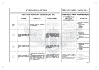 80.00
OBJETIVOS INDIVIDUAIS DE INSTRUÇÃO (OII) ORIENTAÇÃO PARA INTERPRETAÇÃO
SUGESTÕES PARA
TAREFA CONDIÇÃO PADRÃO MÍNIMO OBJETIVOS ASSUNTOS
INTERMEDIÁRIOS
37. FERRAMENTAL ESPECIAL TEMPO ESTIMADO DIURNO: 24 h
1. Torquímetros, paquímetros e
micrômetros:
a. Generalidades;
b. Tipos;
c. Cuidados; e
d. Aferição.
- Identificar torquímetros, paquímetros
e micrômetros.
- Identificar uma etiqueta de aferição.
- Demonstrar aptidão para o cumpri-
mento da tarefa constante do OII.
Manusear o torquímetros,
paquímetros e micrôme-
tros.
Colocadas sobre uma mesa diver-
sas ferramentas.
O militar deverá reconhecer as
ferramentas solicitadas e
entregá-las ao instrutor, dentro
da técnica de manuseio de cada
ferramenta.
Auxiliar um mecânico na
operação de um banco hi-
dráulico.
Será constituída uma equipe co-
mandada por um mecânico.
A equipe deverá auxiliar o me-
cânico na operação do banco hi-
dráulico , dentro da técnica pre-
conizada e dentro da segurança
de vôo.
Realizar a manutenção de
primeiro escalão do ban-
co.
Dado o banco hidráulico e o mate-
rial necessário.
O militar dever[a realizar a ma-
nutenção de acordo com o ma-
nual do banco.
Q - 401
(AC)
Q - 402
(AC)
Q - 403
(AC)
3. Ferramentas mais importantes:
a. Apresentação;
b. Tipos;
c. Manuseio;
d. Princípios de funcionamen-
to e operação; e
e. Cuidados.
- Identificar as ferramentas especi-
ais mais importantes em uso na SU.
- Citar cuidados no manuseio de cada
ferramenta.
- Demonstrar aptidão para o cumpri-
mento da tarefa constante do OII.
Realizar o controle de en-
trada e saída de ferramen-
tas.
- Será simulada uma ferramen-
taria.
- Cada militar receberá uma cópia
do formulário usado para o con-
trole. Se-rão representadas situ-
ações reais de retirada e devolu-
ção e de ferramentas.
O militar deverá registrar todos
os movimentos de retirada e
devolu-ção de ferramentas, ano-
tando to-dos os dados pertinen-
tes.
Q - 404
(AC)
4. Ferramentaria:
a. Generalidades;
b. Controle de utilização de
ferramentas; e
c. Conservação de ferramen-
tas na prateleira.
- Descrever a missão da ferramen-
ta-ria no âmbito da SU e fração de
manutenção.
- Demonstrar aptidão para o cumpri-
mento da tarefa constante do OII.
2. Banco hidráulico.
a. Apresentação;
b. Princípios de funcionamen-
to;
c. Operação; e
d. Manutenção de primeiro es-
calão.
- Citar princípios de funcionamento.
- Descrever a operação.
- Citar os procedimentos de manu-
tenção de primeiro escalão.
- Demonstrar aptidão para o cumpri-
mento da tarefa constante do OII.
 