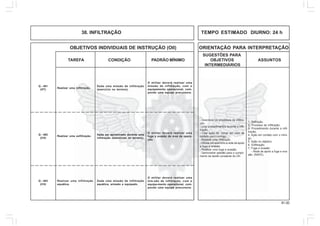 81.00
OBJETIVOS INDIVIDUAIS DE INSTRUÇÃO (OII) ORIENTAÇÃO PARA INTERPRETAÇÃO
SUGESTÕES PARA
TAREFA CONDIÇÃO PADRÃO MÍNIMO OBJETIVOS ASSUNTOS
INTERMEDIÁRIOS
38. INFILTRAÇÃO TEMPO ESTIMADO DIURNO: 24 h
Realizar uma infiltração.
Dada uma missão de infiltração
(exercício no terreno).
O militar deverá realizar uma
missão de infiltração, com o
equipamento operacional, com-
pondo uma equipe precursora.
Realizar uma exfiltração.
Após ser aprisionado durante uma
infiltração (exercícios no terreno).
O militar deverá realizar uma
fuga e evasão da área de opera-
ção.
Realizar uma infiltração
aquática.
Dada uma missão de infiltração
aquática, armado e equipado.
O militar deverá realizar uma
mis-são de infiltração, com o
equipa-mento operacional, com-
pondo uma equipe precursora.
Q - 401
(HT)
Q - 402
(CH)
Q - 403
(CH)
1. Definição.
2. Processo de infiltração.
3. Procedimento durante a infil-
tração.
4. Ação em contato com o inimi-
go.
5. Ação no objetivo.
6. Exfiltração.
7. Fuga e evasão:
- Rede de apoio a fuga e eva-
são (RAFE).
- Descrever os processos de infiltra-
ção.
- Citar procedimentos durante a infil-
tração.
- Citar ação de tomar em caso de
contato com o inimigo.
- Realizar uma infiltração.
- Utilizar em exercício a rede de apoio
a fuga e evasão.
- Realizar uma fuga e evasão.
- Demonstrar aptidão para o cumpri-
mento da tarefa constante do OII.
 