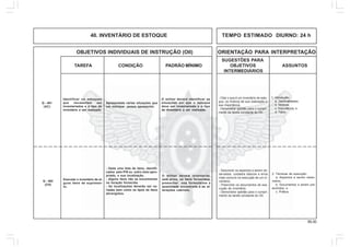 85.00
OBJETIVOS INDIVIDUAIS DE INSTRUÇÃO (OII) ORIENTAÇÃO PARA INTERPRETAÇÃO
SUGESTÕES PARA
TAREFA CONDIÇÃO PADRÃO MÍNIMO OBJETIVOS ASSUNTOS
INTERMEDIÁRIOS
40. INVENTÁRIO DE ESTOQUE TEMPO ESTIMADO DIURNO: 24 h
Identificar os estoques
que necessitam ser
inventariados e o tipo de
inventário a ser realizado.
Apresentada várias situações que
um estoque possa apresentar.
O militar deverá identificar as
situações em que o estoque
deve ser inventariado e o tipo
de inventário a ser realizado.
Q - 401
(AC)
1. Introdução:
a. Generalidades;
b. Motivos;
c. Importância; e
d. Tipos.
- Citar o que é um inventário de esto-
que, os motivos de sua realização e
sua importância.
- Demonstrar aptidão para o cumpri-
mento da tarefa constante do OII.
Executar o inventário de al-
guns itens de suprimen-
to.
- Dada uma lista de itens, identifi-
cados pelo P/N ou outro meio apro-
priado, e sua localização.
- Alguns itens não se encontraram
na locação fornecida.
- As localizações deverão ser va-
riadas bem como os tipos de itens
abrangidos.
O militar deverá inventariar,
sem erros, os itens fornecidos,
preencher nos formulários a
quantidade encontrada e as al-
terações cabíveis.
Q - 402
(CH)
2. Técnicas de execução:
a. Aspectos a serem obser-
vados;
b. Documentos a serem pre-
enchidos; e
c. Prática.
- Descrever os aspectos a serem ob-
servados, cuidados básicos e erros
mais comuns na execução de um in-
ventário.
- Preencher os documentos de exe-
cução de inventário.
- Demonstrar aptidão para o cumpri-
mento da tarefa constante do OII.
 