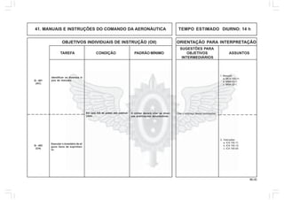 86.00
OBJETIVOS INDIVIDUAIS DE INSTRUÇÃO (OII) ORIENTAÇÃO PARA INTERPRETAÇÃO
SUGESTÕES PARA
TAREFA CONDIÇÃO PADRÃO MÍNIMO OBJETIVOS ASSUNTOS
INTERMEDIÁRIOS
41. MANUAIS E INSTRUÇÕES DO COMANDO DA AERONÁUTICA TEMPO ESTIMADO DIURNO: 14 h
1. Manuais
a. MCA 100-11;
b. MMA 63-1;
c. MMA 53-1.
Citar o emprego destas publicações.
Identificar os diversos ti-
pos de manuais.
Em sala AIS de posse das publica-
ções.
Q - 401
(AC)
Executar o inventário de al-
guns itens de suprimen-
to.
O militar deverá citar as diver-
sas publicações aeronáuticas.
Q - 402
(CH)
2. Instruções
a. ICA 100-11;
b. ICA 100-12;
c. ICA 100-04.
 