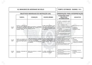 87.00
OBJETIVOS INDIVIDUAIS DE INSTRUÇÃO (OII) ORIENTAÇÃO PARA INTERPRETAÇÃO
SUGESTÕES PARA
TAREFA CONDIÇÃO PADRÃO MÍNIMO OBJETIVOS ASSUNTOS
INTERMEDIÁRIOS
42. MANUSEIO DE AERONAVE NO SOLO TEMPO ESTIMADO DIURNO: 14 h
4. Amarração da aeronave:
a. Finalidade;
b. Pontos de amarração; e
c. Prática.
- Descrever a finalidade da amarra-
ção da aeronave.
- Descrever a seqüência de amarra-
ção da aeronave.
- Demonstrar aptidão para o cumpri-
mento da tarefa constante do OII.
Auxiliar a condução de
uma aeronave, estando
enquadrado em uma equi-
pe comandada por um
mecânico de vôo.
Dada uma aeronave e constituída
uma equipe sob comando de um
mecânico de vôo.
O militar deverá conduzir a aero-
nave para fora do hangar e
recolocála na sua posição origi-
nal, dentro de estritas normas
de segurança.
Executar a amarração da
aeronave.
Dada uma aeronave e o material
necessário.
O militar deverá executar a
amarração da aeronave.
Q - 401
(AC)
Q - 403
(CH)
6. Métodos de extinção de incên-
dio
a. Abafamento.
b. Resfriamento.
c. Retirada de material.
- Identificar o equipamento auxiliar
de cada tipo de aeronave e descre-
ver seu uso.
- Citar o porque do uso do freio du-
rante a condução no solo.
- Citar a constituição da equipe ne-
cessária a condução de cada tipo de
aeronave e missão de cada elemen-
to da equipe.
- Descrever os aspectos de
seguran-ça a serem observados
durante a condução da aeronave no
solo.
- Demonstrar aptidão para o cumpri-
mento da tarefa constante do OII.
2. Preparação da aeronave para
pernoite:
a. Finalidade;
b. "kit" de bordo;
c. Partes a serem bloqueadas;
d. Seqüência de procedimen-
tos.
- Descrever a finalidade da prepara-
ção para o pernoite.
- Identificar cada componente do "kit"
de bordo e descrever sua função.
- Citar a seqüência de procedimen-
tos para preparação para pernoite
de cada aeronave.
- Demonstrar aptidão para o cumpri-
mento da tarefa constante do OII.
Auxiliar um mecânico de
vôo na preparação para
pernoite de cada aerona-
ve.
- Dada uma aeronave em situação
de término de inspeção pós-vôo
e com seu "kit" de bordo.
- Um mecânico de vôo comandará
os trabalhos.
O militar deverá executar as
operações determinadas pelo
mecânico, com eficiência e sem
causar danos ao "kit" ou aero-
nave.
Q - 402
(AC)
 
