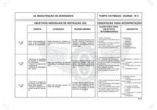 89.00
OBJETIVOS INDIVIDUAIS DE INSTRUÇÃO (OII) ORIENTAÇÃO PARA INTERPRETAÇÃO
SUGESTÕES PARA
TAREFA CONDIÇÃO PADRÃO MÍNIMO OBJETIVOS ASSUNTOS
INTERMEDIÁRIOS
44. MANUTENÇÃO DE AERONAVES TEMPO ESTIMADO DIURNO: 10 h
1. Manutenção:
a. Definições;
b. Objetivos;
c. Importância;
d. Categorias;
e. Escalões; e
f. Responsabilidades.
- Definir manutenção.
- Citar objetivos e importância da ma-
nutenção.
- Reconhecer o escalão de manuten-
ção realizado na sua SU.
- Demonstrar aptidão para o cumpri-
mento da tarefa constante do OII.
Obter conhecimentos bá-
sicos sobre a atividade
logística de manutenção.
Dadas situações do cotidiano, en-
quadrar os conhecimentos bási-
cos.
O militar deverá conhecer a de-
finição, objetivo, importância,
categoria, escalões e responsa-
bilidades pela atividade de ma-
n u t e n ç ã o .
Q - 401
(AC)
2. Manutenção de primeiro es-
calão:
a. Instalação e remoção de
carenagens;
b. Configuração de aerona-
ves;
c. Calibragem de pneus.
- Descrever as operações de remo-
ção e instalação de carenagens.
- Identificar os materiais necessári-
os para as diversas configurações
da aeronave.
- Descrever as operações necessári-
as à calibragem de pneus.
- Demonstrar aptidão para o cumpri-
mento da tarefa constante do OII.
- Descrever as operações
de remoção e instalação
de carenagens.
- Realizar mudanças de
configuração.
- Executar as calibragens
dos pneus.
Dada uma aeronave, os manuais
necessários e os demais acessó-
rios.
O militar deverá executar as
operações pedidas com efici-
ência, consultando, se necessá-
rio, os manuais e normas técni-
cas.
Q - 402
(CH)
3. Lavagem e limpeza:
a. Lavagem:
1) Identificação dos produ-
tos de lavagem;
2) Lavagem de aeronaves;
e
3) Lavagem de peças;
b. Limpeza de aeronaves:
1) Interior;
2) Painel;
3) Párabrisas e painéis
transparentes; e
4) Bagageiros.
- Citar o material utilizado, produtos e
equipamentos.
- Citar procedimentos para lavagem
da aeronave e peças.
- Citar procedimentos para limpeza
dos diversos locais da aeronave.
- Demonstrar aptidão para o cumpri-
mento da tarefa constante do OII.
- Executar a lavagem da
ae-ronave e de algumas
peças selecionadas.
- Executar a limpeza de di-
versos locais da aerona-
ve.
Dada uma aeronave, peças e os
meios de lavagem.
O militar deverá concluir as ope-
ra-ções, demonstrando eficiên-
cia e cuidado com material, sa-
bendo re-conhecer as partes
sensíveis da aeronave.
Q - 403
(CH)
 