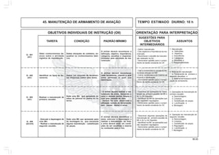 90.00
OBJETIVOS INDIVIDUAIS DE INSTRUÇÃO (OII) ORIENTAÇÃO PARA INTERPRETAÇÃO
SUGESTÕES PARA
TAREFA CONDIÇÃO PADRÃO MÍNIMO OBJETIVOS ASSUNTOS
INTERMEDIÁRIOS
45. MANUTENÇÃO DE ARMAMENTO DE AVIAÇÃO TEMPO ESTIMADO DIURNO: 10 h
1. Manutenção:
a. Definições;
b. Objetivos;
c. Importância;
d. Categorias;
e. Escalões; e
f. Responsabilidade.
- Definir manutenção.
- Citar objetivos e importância da ma-
nutenção.
- Reconhecer o escalão de manuten-
ção realizado na SU.
- Demonstrar aptidão para o cumpri-
mento da tarefa constante do OII.
Obter conhecimentos bá-
sicos sobre a atividade
logística de manutenção.
Dadas situações de cotidiano, en-
quadrar os conhecimentos bási-
cos.
O militar deverá reconhecer a
definição, objetivo, importância,
categoria, escalões e responsa-
bilidades pela atividade de ma-
nutenção.
Identificar os tipos de fer-
ramenta.
Dados um conjunto de ferramen-
tas dispersas sobre uma mesa.
O militar deverá reconhecer
cada ferramenta, citando a qual
arma pertence e qual sua
destinação.
Realizar a manutenção de
primeiro escalão.
Dada uma Mtr que apresente re-
síduo de pólvora ou poeira no in-
terior.
- O militar deverá realizar a ma-
nutenção da arma, deixando o
cano e demais partes limpos e
com uma camada de óleo.
- Deverá Ter sido observada a
utilização correta do ferramental,
sem causar danos a arma.
Q - 401
(AC)
Q - 402
(AC)
Q - 403
(AC)
3. Operações de manutenção de
primeiro escalão:
a. Desmontagem;
b. Limpeza;
c. Substituição de peças;
d. Lubrificação; e
e. Montagem.
- Descrever as operações de manu-
tenção de primeiro escalão da Mtr e
do Lç de foguetes.
- Identificar na Mtr as operações que
não requerem regulagens.
- Demonstrar aptidão para o cumpri-
mento da tarefa constante do OII.
- Executar a depanagem de
uma Mtr.
- Realizar a manutenção de
segundo escalão.
Dada uma Mtr que apresente pane
de montagem ou que necessite
alguma manutenção - substituição
de peças.
O militar deverá identificar a
pane, executar a depanagem e
realizar a manutenção. Ao final,
a arma deverá estar em condi-
ções de ser recolhida a reserva
ou conduzida para o tiro.
Q - 404
(AC/CH)
4. Operação de manutenção de
segundo escalão.
a. Desmontagem;
b. Limpeza;
c. Substituição de peças;
d. Regulagem;
e. Lubrificação; e
f. Montagem.
- Descrever algumas operações de
manutenção de primeiro escalão da
Mtr e do Lç de foguetes.
- Identificar na Mtr as operações que
não requerem regulagens.
- Demonstrar aptidão para o cumpri-
mento da tarefa constante do OII.
2. Material de manutenção:
a. Ferramental de primeiro e
segundo escalões; e
b. Material de limpeza e lubrifi-
cação do armamento.
- Citar a nomenclatura correta do fer-
ramental utilizado na OM.
- Citar a nomenclatura do material de
limpeza e lubrificação.
- Demonstrar aptidão para o cumpri-
mento da tarefa constante do OII.
 