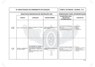 91.00
OBJETIVOS INDIVIDUAIS DE INSTRUÇÃO (OII) ORIENTAÇÃO PARA INTERPRETAÇÃO
SUGESTÕES PARA
TAREFA CONDIÇÃO PADRÃO MÍNIMO OBJETIVOS ASSUNTOS
INTERMEDIÁRIOS
45. MANUTENÇÃO DE ARMAMENTO DE AVIAÇÃO TEMPO ESTIMADO DIURNO: 15 h
6. Tiro técnico:
a. Regulagens preliminares;
b. Inspeção de arma;
c. Medidas de segurança; e
d. Execução.
- Descrever a seqüência de realiza-
ção do tiro técnico e as medidas de
segurança.
- Demonstrar aptidão para o cumpri-
mento da tarefa constante do OII.
Sanar incidentes de tiro.
Dado um armamento com inciden-
te de tiro.
O militar deverá identificar o inci-
dente e sará-lo.
Auxiliar na realização do
tiro técnico da Mtr.
- Será realizado em estande ou
local apropriado, sob comando de
um me-cânico de armamento.
- Será fornecido o material neces-
sário.
- Serão simulados alguns inciden-
tes de tiro.
O militar deverá, auxiliado pelo
mecânico.
Q - 405
(AC/CH)
Q - 406
(AC)
5. Incidente de tiro:
a. Tipos; e
b. Causas; e
c. Procedimentos.
- Citar os tipos mais comuns de inci-
dentes de tiro e os procedimentos
para saná-los.
- Demonstrar aptidão para o cumpri-
mento da tarefa constante do OII.
 