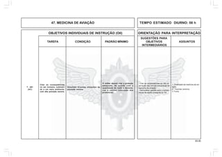 93.00
OBJETIVOS INDIVIDUAIS DE INSTRUÇÃO (OII) ORIENTAÇÃO PARA INTERPRETAÇÃO
SUGESTÕES PARA
TAREFA CONDIÇÃO PADRÃO MÍNIMO OBJETIVOS ASSUNTOS
INTERMEDIÁRIOS
47. MEDICINA DE AVIAÇÃO TEMPO ESTIMADO DIURNO: 08 h
1. Finalidade da medicina de avi-
ação.
2. Traumas sonoros.
3. Fumo.
- Citar as conseqüências da não ob-
servação das normas preventivas da
medicina de aviação.
- Demonstrar aptidão para o cumpri-
mento da tarefa constante do OII.
Citar as conseqüências
no ser humano, submeti-
do a um meio ambiente,
com alta poluição sonora.
Simulado diversas situações de
poluição sonora.
O militar deverá citar a proteção
adequada, de acordo com a
quantidade de ruído e demons-
trar a correta colocação dos
protetores.
T - 401
(AC)
 