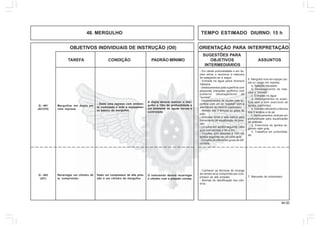 94.00
OBJETIVOS INDIVIDUAIS DE INSTRUÇÃO (OII) ORIENTAÇÃO PARA INTERPRETAÇÃO
SUGESTÕES PARA
TAREFA CONDIÇÃO PADRÃO MÍNIMO OBJETIVOS ASSUNTOS
INTERMEDIÁRIOS
48. MERGULHO TEMPO ESTIMADO DIURNO: 15 h
6. Mergulho livre em equipe (du-
pla ou carga) em represa.
a. Natação equipada.
b. Desalagamento de más-
cara e "snorkel".
c. Entradas na água.
d. Deslocamentos na super-
fície sem e com exercícios de
apnéia (cachimbo).
e. Imersão utilizando a técnica
dos 3 tempos e de pé.
f. Deslocamentos verticais em
profundidade para equalização
de pressão.
g. Exercícios de apnéia se-
guindo cabo guia.
h. Trabalhos em profundida-
de.
- Em várias profundidades e em du-
plas retirar e recolocar a máscara
de-salagando-as a seguir.
- Entrada na água pelos diversos
métodos.
- Deslocamentos pela superfície com
pequenas imergidas (golfinho) com
posterior desalagamento do
"snorkel".
- Deslocamentos de duplas pela su-
perfície com um só "snorkel" com a
alternância do mesmo (cachimbo).
- Método dos 3 tempos ou golpe do
pato.
- Descidas livres a seis metros para
treinamento de equalização da pres-
são.
- Circuitos em apnéia seguindo cabo
guia com decidas a 3m e 6m.
- Circuitos com descidas a 10m em
apnéia seguindo-se um cabo guia.
- Circuitos de diferentes gruas de difi-
culdade.
Mergulhar em dupla em
uma represa.
- Dada uma represa com ambien-
te controlado e todo o equipamen-
to básico de mergulho.
A dupla deverá realizar o mer-
gulho a 10m de profundidade e
um ambiente de águas turvas e
controlado
Recarregar um cilindro de
ar comprimido.
Dado um compressor de alta pres-
são e um cilindro de mergulho.
O instruendo deverá recarregar
o cilindro com a pressão correta.
Q - 401
(AC/CH)
Q - 402
(AC)
7. Manuseio de compressor.
- Conhecer as técnicas de recarga
de cilindro de ar comprimido por com-
pressor de alta pressão.
- Normas de identificação dos cilin-
dros.
 
