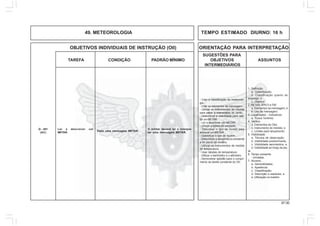 97.00
OBJETIVOS INDIVIDUAIS DE INSTRUÇÃO (OII) ORIENTAÇÃO PARA INTERPRETAÇÃO
SUGESTÕES PARA
TAREFA CONDIÇÃO PADRÃO MÍNIMO OBJETIVOS ASSUNTOS
INTERMEDIÁRIOS
49. METEOROLOGIA TEMPO ESTIMADO DIURNO: 16 h
1. Definição:
a. Classificação;
b. Classificação quanto ao
emprego; e
c. Objetivo.
2. METAR, SPECI e TAF:
a. Elementos da mensagem; e
b. Uso da mensagem.
3. Localidades - indicativos:
a. Fusos horários.
4. Ventos:
a. Elementos da Obs;
b. Instrumento de medida; e
c. Limites para lançamento.
5. Visibilidade:
a. Técnica de observação;
b. Visibilidade predominante;
c. Visibilidade aeronáutica; e.
d. Visibilidade ao longo da pis-
ta.
6. Tempo presente:
- Umidade.
7. Nuvens:
a. Generalidades;
b. Aparência;
c. Classificação;
d. Descrição e espécies; e
e. Utilização no boletim.
- Citar a classificação da meteorolo-
gia.
- Citar os elementos da mensagem.
- Utilizar os instrumentos de medida
para saber a intensidade do vento.
- Determinar a visibilidade para rela-
tar um METAR.
- Ler e descrever um METAR.
- Utilizar a tabela de umidade.
- Descrever o tipo de nuvem para
elaborar um METAR.
- Classificar o tipo de nuvem.
- Determinar a temperatura ambiente
e do ponto de orvalho.
- Utilizar os instrumentos de medida
de temperatura.
- Usar tabelas de temperatura.
- Utilizar o barômetro e o altímetro.
- Demonstrar aptidão para o cumpri-
mento da tarefa constante do OII.
Ler e descrever um
METAR.
Dado uma mensagem METAR.
O militar deverá ler e interpre-
tar uma mensagem METAR.
Q - 401
(AC)
 