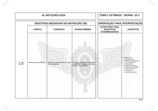 98.00
OBJETIVOS INDIVIDUAIS DE INSTRUÇÃO (OII) ORIENTAÇÃO PARA INTERPRETAÇÃO
SUGESTÕES PARA
TAREFA CONDIÇÃO PADRÃO MÍNIMO OBJETIVOS ASSUNTOS
INTERMEDIÁRIOS
49. METEOROLOGIA TEMPO ESTIMADO DIURNO: 20 h
8. Temperatura:
a. Termômetros;
b. Medida de temperatura;
c. Conservações; e
d. Psicômetro.
9. Pressão atmosférica:
a. Redução de pressão;
b. Altura e altitude;
c. Altímetro; e
d. Ajuste do altímetro.
Confeccionar um METAR. Dados os instrumentos de medi-
da necessários.
O militar deverá confeccionar
um METAR, utilizando os instru-
mentos necessários.
Q - 402
(AC/HT)
 