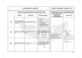 99.00
OBJETIVOS INDIVIDUAIS DE INSTRUÇÃO (OII) ORIENTAÇÃO PARA INTERPRETAÇÃO
SUGESTÕES PARA
TAREFA CONDIÇÃO PADRÃO MÍNIMO OBJETIVOS ASSUNTOS
INTERMEDIÁRIOS
50. MUNIÇÃO DE AVIAÇÃO TEMPO ESTIMADO DIURNO: 20 h
1. Munição de Aviação:
a. Tipos:
1) Mun Mtr;
2) Foguetes;
3) Mun canhões; e
4) Mísseis.
b. Características da Munição
acima;
c. Composição da Munição
acima;
d. Inscrições e códigos de co-
res;
e. Riscos; e
f. Preparação para o tiro.
- Citar os tipos das munições de avi-
ação em uso na OM.
- Citar os procedimentos de prepa-
ra-ção da munição para o tiro.
- Demonstrar aptidão para o cumpri-
mento da tarefa constante do OII.
Reconhecer as munições
em uso na OM, suas vari-
ações, código de cores e
inscrições.
Dado um lote contendo munições
de diversos tipos e classes.
O militar deverá:
a. Reconhecer cada tipo de
munição.
b. Identificar as variações de
cada uma delas.
c. Distinguir e definir código
de cores e munições.
d. Reconhecer os significados
das inscrições existentes.
Identificar a composição
das munições em uso na
OM.
Dada algumas munições desmon-
tadas.
O militar deverá identificar as
partes constituintes das muni-
ções, citando suscitante sua
função.
Preparar o Armt com sua
respectiva munição para o
tiro.
Dado o armamento e sua respec-
tiva munição.
O militar deverá Aux a prepara-
ção do Armt, com sua respecti-
va munição, deixando-o ECD ser
utiliza-do para o tiro.
Q - 401
(CH)
Q - 402
(CH)
Q - 403
(AC/CH)
 