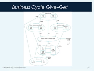 Business Cycle Give–Get
Copyright © 2012 Pearson Education 1-11
 