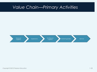 Value Chain—Primary Activities
Copyright © 2012 Pearson Education 1-18
 