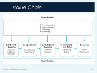 Value Chain
Copyright © 2012 Pearson Education 1-20
 