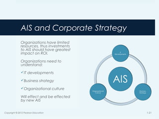 AIS and Corporate Strategy
Organizations have limited
resources, thus investments
to AIS should have greatest
impact on ROI.
Organizations need to
understand:
IT developments
Business strategy
Organizational culture
Will effect and be effected
by new AIS
Copyright © 2012 Pearson Education 1-21
 