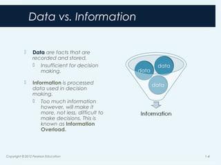 Data vs. Information
 Data are facts that are
recorded and stored.
 Insufficient for decision
making.
 Information is processed
data used in decision
making.
 Too much information
however, will make it
more, not less, difficult to
make decisions. This is
known as Information
Overload.
Copyright © 2012 Pearson Education 1-4
 